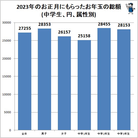 ↑ 2023年のお正月にもらったお年玉の総額(中学生、円、属性別)