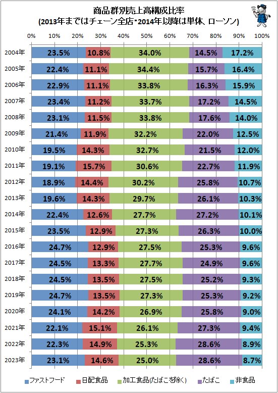 ↑ 商品群別売上高構成比率(2013年まではチェーン全店・2014年以降は単体、ローソン)