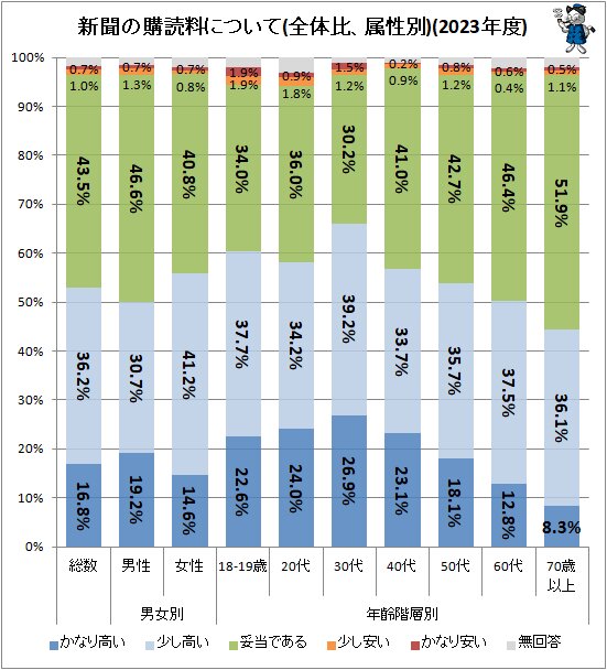 ↑ 新聞の購読料について(属性別、全体比)(2023年度)