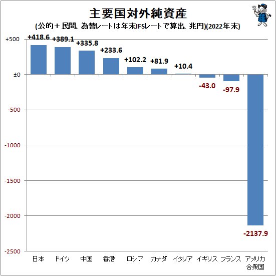 ↑ 主要国対外純資産(公的＋民間、為替レートは年末IFSレートで算出、兆円)(2022年末)