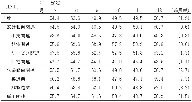 ↑ 景気の現状判断DI(～2023年12月)(景気ウォッチャー調査報告書より抜粋)