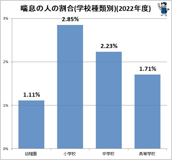 ↑ 喘息の人の割合(学校種類別)(2022年度)