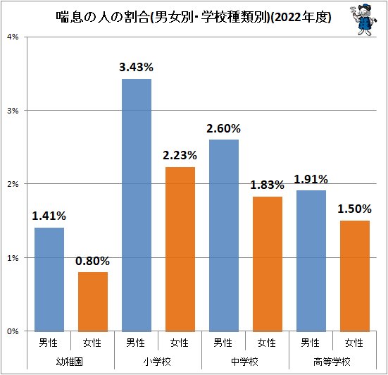 ↑ 喘息の人の割合(男女別・学校種類別)(2022年度)