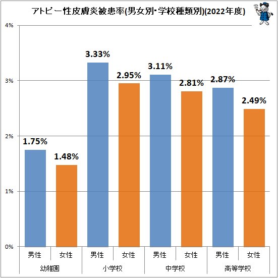 ↑ アトピー性皮膚炎被患率(男女別・学校種類別)(2022年度)