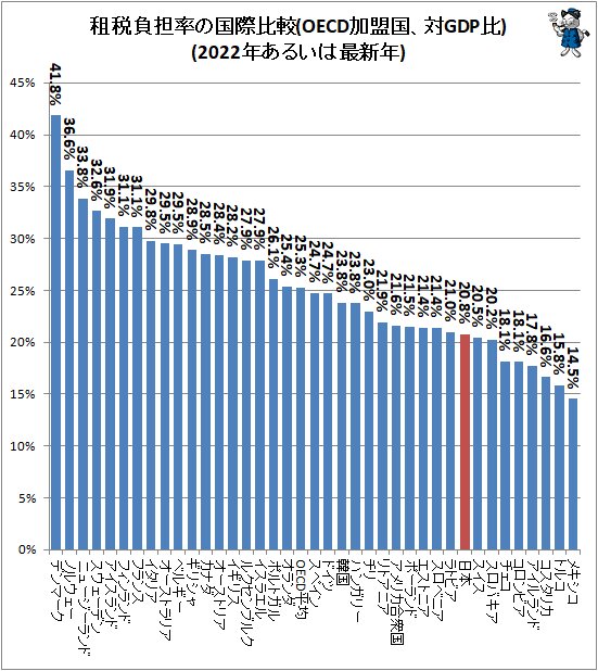 ↑ 租税負担率の国際比較(OECD加盟国、対GDP比)(2022年あるいは最新年)