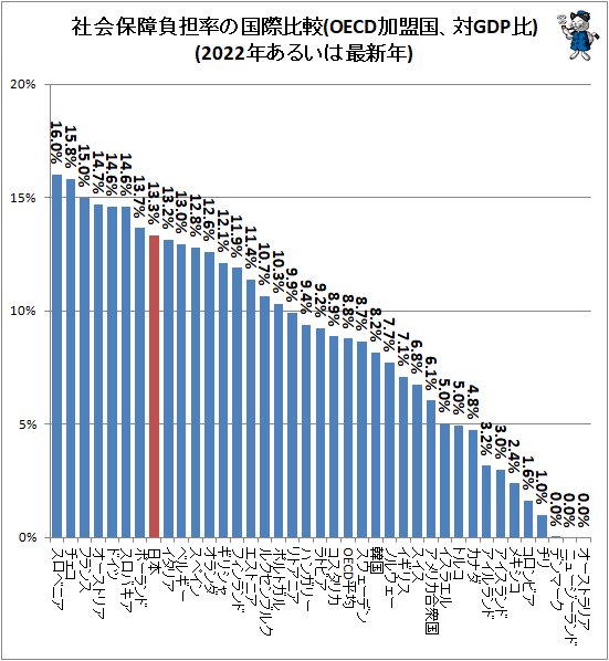 ↑ 社会保障負担率の国際比較(OECD加盟国、対GDP比)(2022年あるいは最新年)