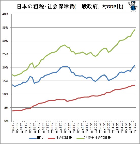 ↑ 日本の租税・社会保障費(一般政府、対GDP比)