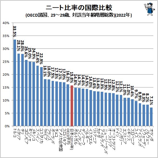 ↑ ニート比率の国際比較(OECD諸国、25～29歳、対該当年齢階層総数)(2022年)