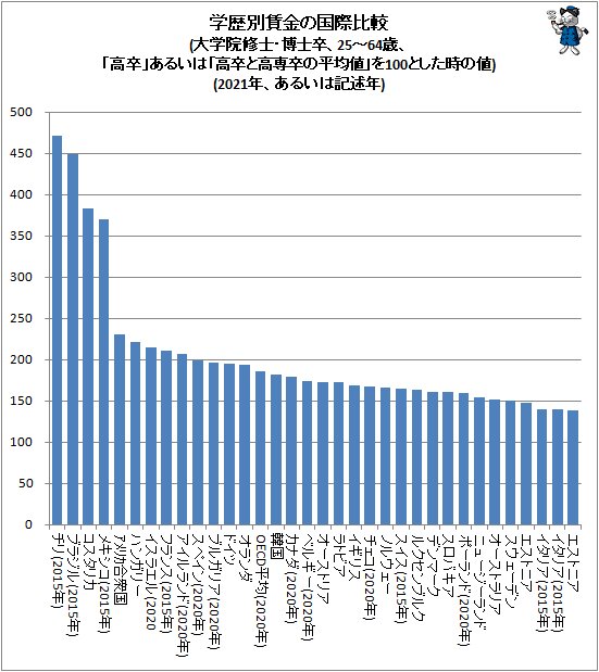 ↑ 学歴別賃金の国際比較(大学院修士・博士卒、25～64歳、「高卒」あるいは「高卒と高専卒の平均値」を100とした時の値)(2021年、あるいは記述年)