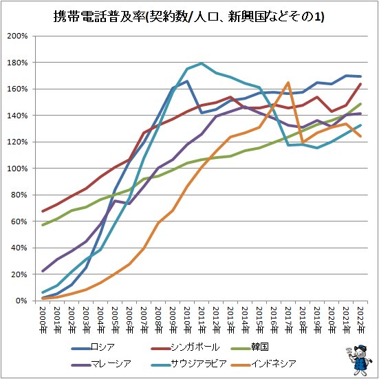 ↑ 携帯電話普及率(契約数/人口、新興国などその1)