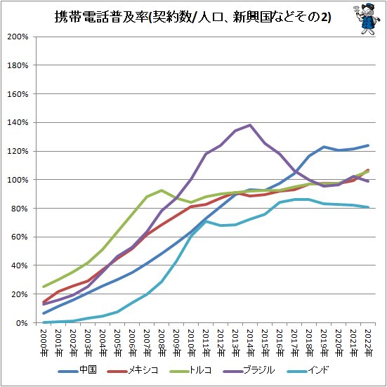 ↑ 携帯電話普及率(契約数/人口、新興国などその2)