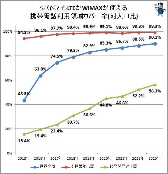 ↑ 少なくともLTEかWiMAXが使える携帯電話利用領域カバー率(対人口比)