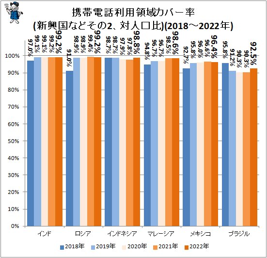 ↑ 携帯電話利用領域カバー率(新興国などその2、対人口比)(2018～2022年)