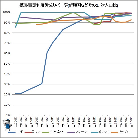 ↑ 携帯電話利用領域カバー率(新興国などその2、対人口比)