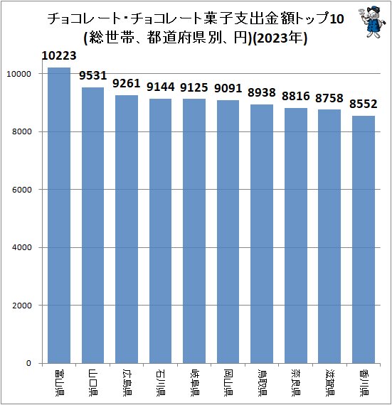 ↑ チョコレート・チョコレート菓子支出金額トップ10(総世帯、都道府県別、円)(2023年)