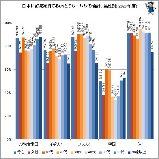 ↑ 日本に好感を持てるか(とても＋ややの合計、属性別)(2023年度)