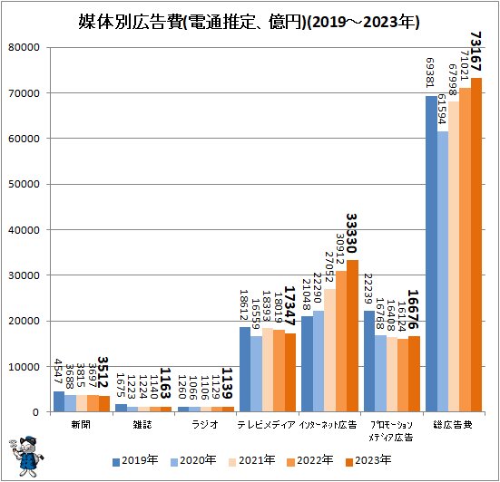 ↑ 媒体別広告費(電通推定、億円)(2019～2023年)
