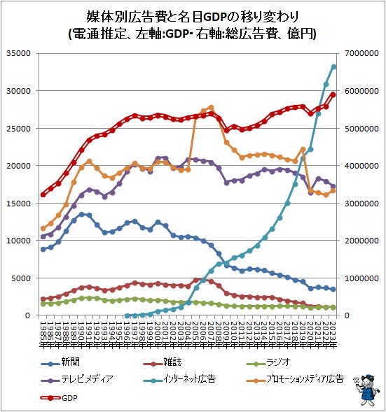 ↑ 媒体別広告費と名目GDPの移り変わり(電通推定、左軸:GDP・右軸:総広告費、億円)