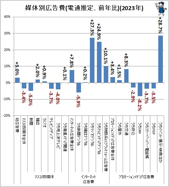 ↑ 媒体別広告費(電通推定、前年比)(2023年)