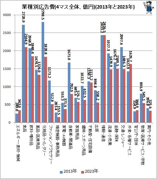 ↑ 業種別広告費(4マス全体、億円)(2013年と2023年)