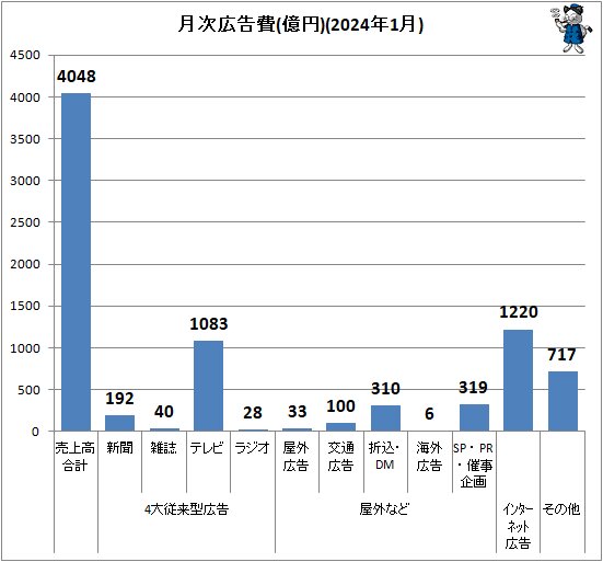 ↑ 月次広告費(億円)(2024年1月)