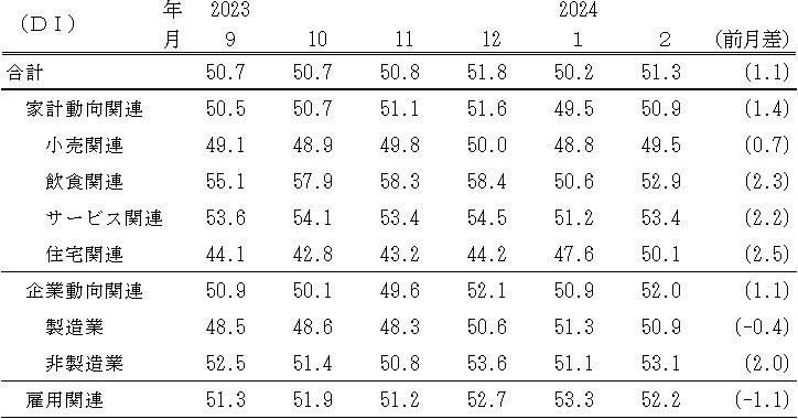 ↑ 景気の現状判断DI(～2024年2月)(景気ウォッチャー調査報告書より抜粋)