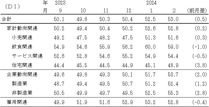 ↑ 景気の先行き判断DI(～2024年2月)(景気ウォッチャー調査報告書より抜粋)