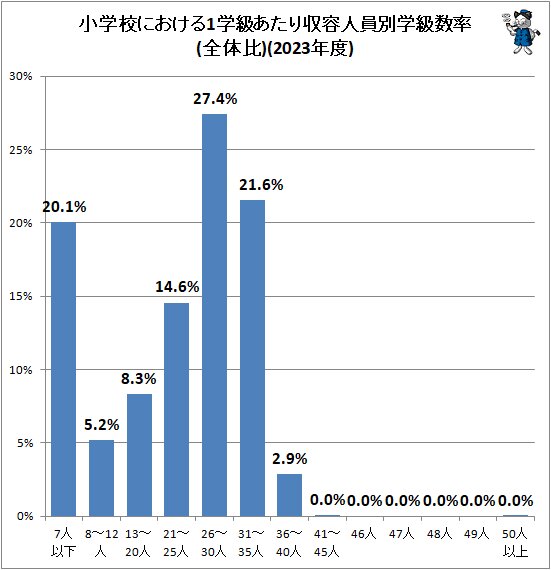 ↑ 小学校における1学級あたり収容人員別学級数率(全体比)(2023年度)