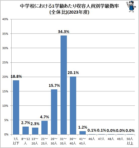 ↑ 中学校における1学級あたり収容人員別学級数率(全体比)(2023年度)