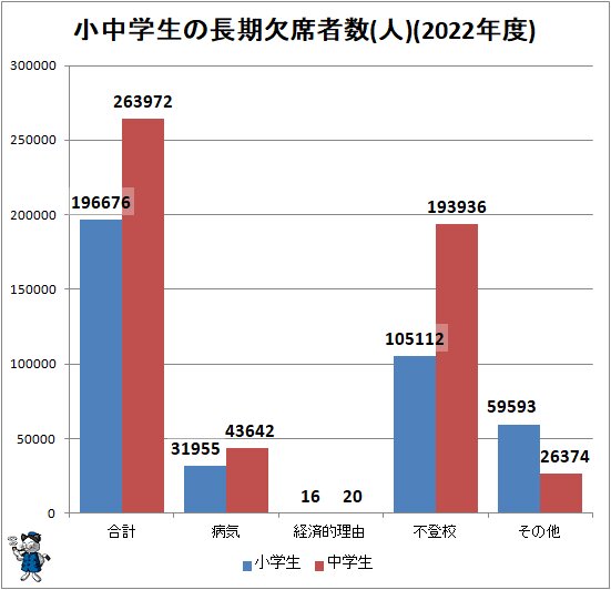 ↑ 小中学生の長期欠席者数(人)(2022年度)