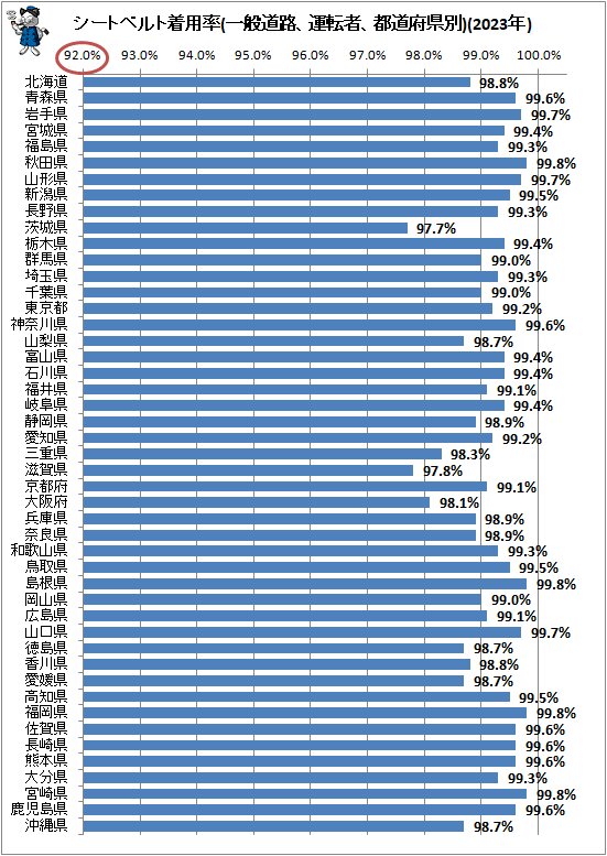 ↑ シートベルト着用率(一般道路、運転者、都道府県別)(2023年)