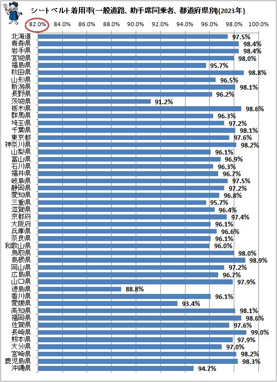 ↑ シートベルト着用率(一般道路、助手席同乗者、都道府県別)(2023年)