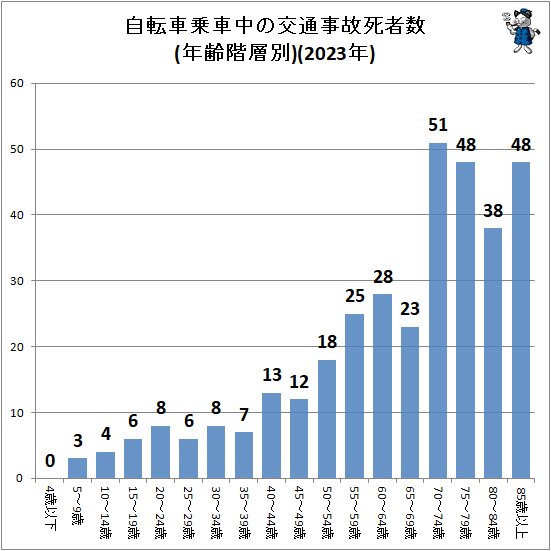 ↑ 自転車乗車中の交通事故死者数(年齢階層別)(2023年)
