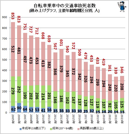 ↑ 自転車乗車中の交通事故死者数(積み上げグラフ、主要年齢階層区分別、人)