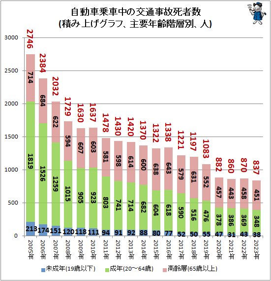 ↑ 自動車乗車中の交通事故死者数(積み上げグラフ、主要年齢階層別、人)