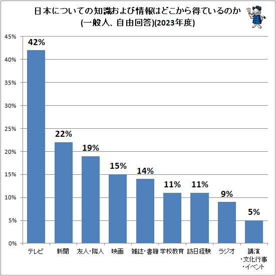 ↑ 日本についての知識および情報はどこから得ているのか(一般人、自由回答)(2023年度)