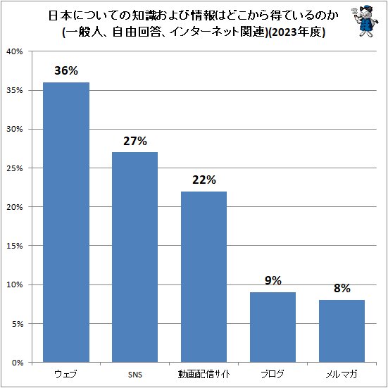 ↑ 日本についての知識および情報はどこから得ているのか(一般人、自由回答、インターネット関連)(2023年度)
