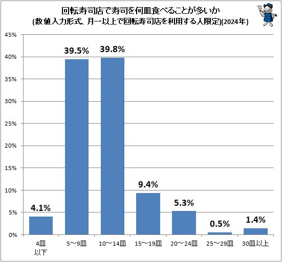 ↑ 回転寿司店で寿司を何皿食べることが多いか(数値入力形式、月一以上で回転寿司店を利用する人限定)(2024年)