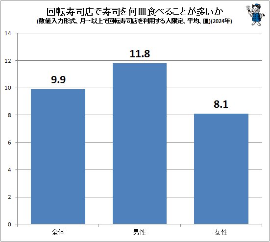 ↑ 回転寿司店で寿司を何皿食べることが多いか(数値入力形式、月一以上で回転寿司店を利用する人限定、平均、皿)(2024年)
