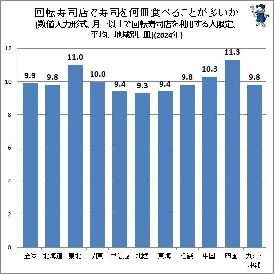 ↑ 回転寿司店で寿司を何皿食べることが多いか(数値入力形式、月一以上で回転寿司店を利用する人限定、平均、地域別、皿)(2024年)