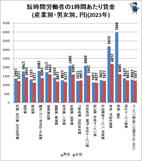 ↑ 短時間労働者の1時間あたり賃金(産業別・男女別、円)(2023年)