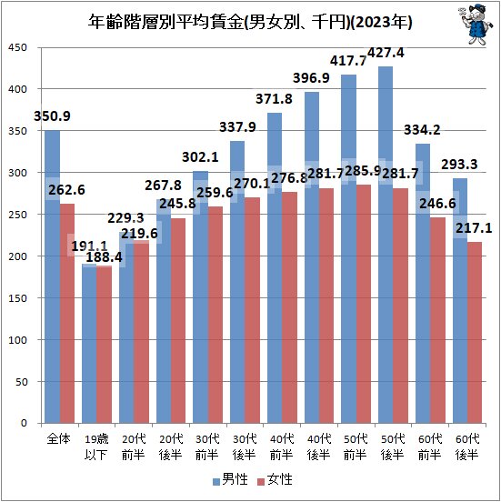 ↑ 年齢階層別平均賃金(男女別、千円)(2023年)