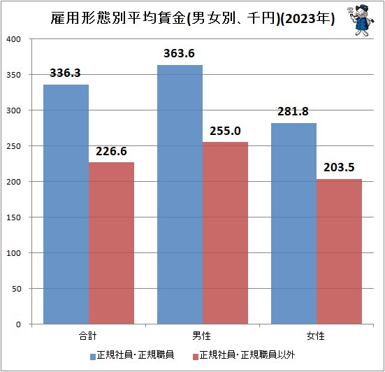 ↑ 雇用形態別平均賃金(男女別、千円)(2023年)