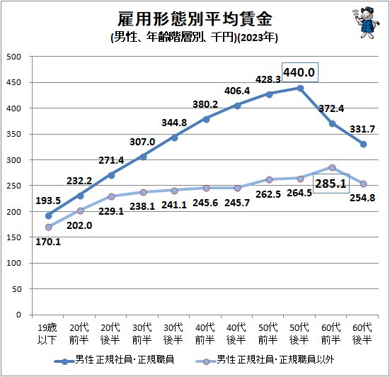 ↑ 雇用形態別平均賃金(男性、年齢階層別、千円)(2023年)