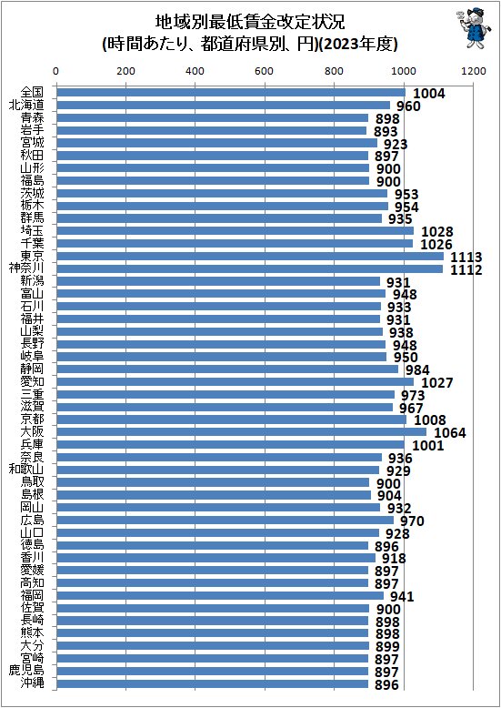 ↑ 地域別最低賃金改定状況(時間あたり、都道府県別、円)(2023年度)