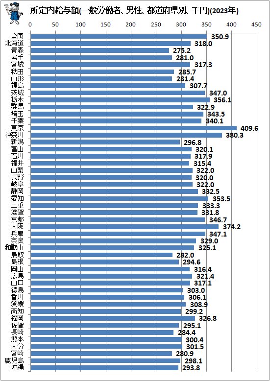 ↑ 所定内給与額(一般労働者、男性、都道府県別、千円)(2023年)
