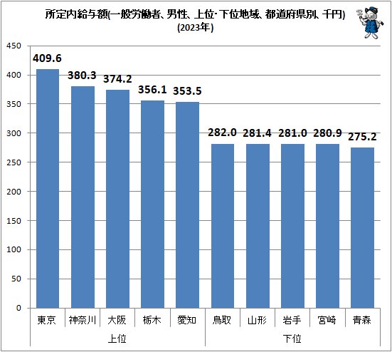 ↑ 所定内給与額(一般労働者、男性、上位・下位地域、都道府県別、千円)(2023年)