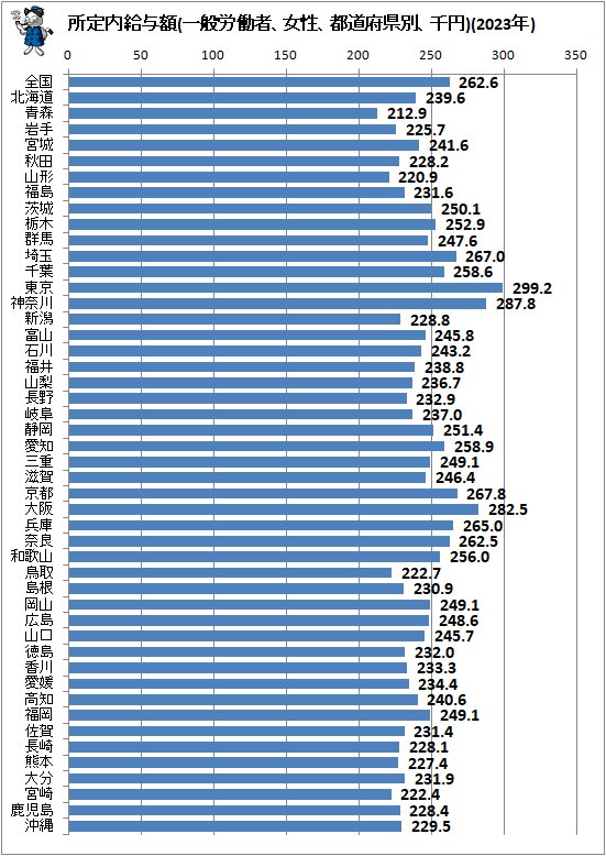 ↑ 所定内給与額(一般労働者、女性、都道府県別、千円)(2023年)