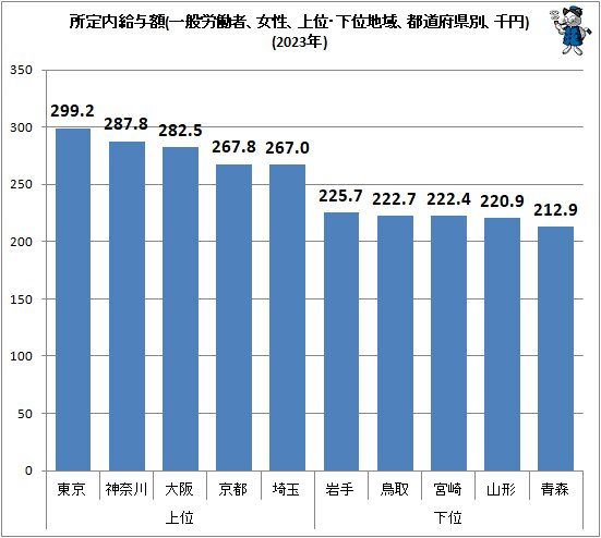 ↑ 所定内給与額(一般労働者、女性、上位・下位地域、都道府県別、千円)(2023年)