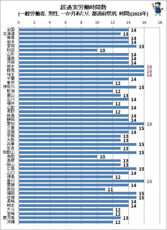 ↑ 超過実労働時間数(一般労働者、男性、一か月あたり、都道府県別、時間)(2023年)